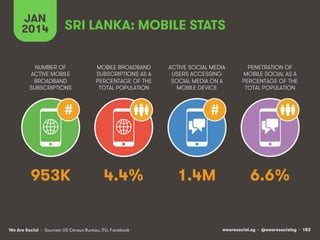 wearesocial.sg • @wearesocialsg • 183We Are Social
NUMBER OF
ACTIVE MOBILE
BROADBAND
SUBSCRIPTIONS
MOBILE BROADBAND
SUBSCRIPTIONS AS A
PERCENTAGE OF THE
TOTAL POPULATION
ACTIVE SOCIAL MEDIA
USERS ACCESSING
SOCIAL MEDIA ON A
MOBILE DEVICE
PENETRATION OF
MOBILE SOCIAL AS A
PERCENTAGE OF THE
TOTAL POPULATION
JAN
2014
• Sources: US Census Bureau, ITU, Facebook
# #
SRI LANKA: MOBILE STATS
953K 4.4% 1.4M 6.6%
 