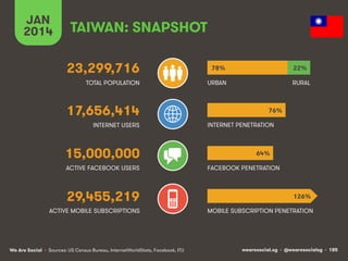 wearesocial.sg • @wearesocialsg • 185We Are Social
TOTAL POPULATION
INTERNET USERS
ACTIVE MOBILE SUBSCRIPTIONS
INTERNET PENETRATION
URBAN
MOBILE SUBSCRIPTION PENETRATION
TAIWAN: SNAPSHOT
23,299,716
17,656,414
15,000,000
29,455,219
ACTIVE FACEBOOK USERS FACEBOOK PENETRATION
RURAL
JAN
2014
78%
76%
64%
126%
22%
• Sources: US Census Bureau, InternetWorldStats, Facebook, ITU
 