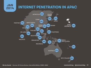 wearesocial.sg • @wearesocialsg • 19We Are Social
INTERNET PENETRATION IN APAC
JAN
2014
• Sources: US Census Bureau, InternetWorldStats, CNNIC, IAMAI
73%!
79%!84%!
44%!
29%!
17%!
INDIA
CHINA
SOUTH
KOREA
JAPAN
SINGAPORE
INDONESIA
39%!
MALDIVES
18%!
SRI LANKA
10%!PAKISTAN
39%!
35%!
36%!
65%!
73%! 76%!22%!
16%!
PHILIPPINES
TAIWANHONG
KONG
BANGLADESH
THAILAND
MONGOLIA
MALAYSIA
VIETNAM
APAC
AVERAGE 32%!
1%!
TIMOR-
LESTE
81%!AUSTRALIA
89%!NEW ZEALAND
33%!FĲI
2%!
PAPUA
NEW GUINEA
 