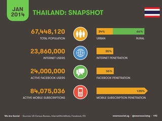 wearesocial.sg • @wearesocialsg • 193We Are Social
TOTAL POPULATION
INTERNET USERS
ACTIVE MOBILE SUBSCRIPTIONS
INTERNET PENETRATION
URBAN
MOBILE SUBSCRIPTION PENETRATION
THAILAND: SNAPSHOT
67,448,120
23,860,000
24,000,000
84,075,036
ACTIVE FACEBOOK USERS FACEBOOK PENETRATION
RURAL
JAN
2014
34%
35%
36%
125%
66%
• Sources: US Census Bureau, InternetWorldStats, Facebook, ITU
 