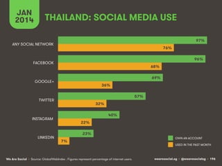 wearesocial.sg • @wearesocialsg • 196We Are Social
THAILAND: SOCIAL MEDIA USE
JAN
2014
• Source: GlobalWebIndex . Figures represent percentage of internet users.
USED IN THE PAST MONTH
OWN AN ACCOUNT
97%
96%
69%
57%
40%
23%
76%
68%
36%
32%
22%
7%
ANY SOCIAL NETWORK
FACEBOOK
GOOGLE+
TWITTER
INSTAGRAM
LINKEDIN
 