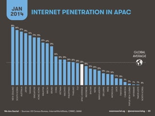 wearesocial.sg • @wearesocialsg • 20We Are Social
INTERNET PENETRATION IN APAC
JAN
2014
• Sources: US Census Bureau, InternetWorldStats, CNNIC, IAMAI
GLOBAL
AVERAGE
89%!
84%!
81%!
79%!
76%!
73%! 73%!
65%! 64%!
59%!
44%!
39%! 39%!
36%! 35%! 33%! 32%!
29%!
25%! 24%!
22%!
18%! 17%! 16%!
11%! 10%!
5%!
2%! 1%! 1%! 0%!
NEWZEALAND
SOUTHKOREA
AUSTRALIA
JAPAN
TAIWAN
SINGAPORE
HONGKONG
MALAYSIA
MACAU
BRUNEI
CHINA
VIETNAM
MALDIVES
PHILIPPINES
THAILAND
FIJI
APACAVERAGE
INDONESIA
BHUTAN
NEPAL
BANGLADESH
SRILANKA
INDIA
MONGOLIA
LAOS
PAKISTAN
CAMBODIA
PAPUANEWGUINEA
MYANMAR
TIMOR-LESTE
NORTHKOREA
 