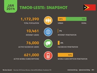 wearesocial.sg • @wearesocialsg • 201We Are Social
TOTAL POPULATION
INTERNET USERS
ACTIVE MOBILE SUBSCRIPTIONS
INTERNET PENETRATION
URBAN
MOBILE SUBSCRIPTION PENETRATION
TIMOR-LESTE: SNAPSHOT
1,172,390
10,461
76,000
621,000
ACTIVE FACEBOOK USERS FACEBOOK PENETRATION
RURAL
JAN
2014
28%
53%
72%
1%
6%
• Sources: US Census Bureau, InternetWorldStats, Facebook, ITU
 
