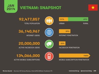 wearesocial.sg • @wearesocialsg • 205We Are Social
TOTAL POPULATION
INTERNET USERS
ACTIVE MOBILE SUBSCRIPTIONS
INTERNET PENETRATION
URBAN
MOBILE SUBSCRIPTION PENETRATION
VIETNAM: SNAPSHOT
92,477,857
36,140,967
20,000,000
134,066,000
ACTIVE FACEBOOK USERS FACEBOOK PENETRATION
RURAL
JAN
2014
31%
39%
22%
145%
69%
• Sources: US Census Bureau, InternetWorldStats, Facebook, ITU
 