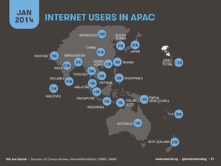 wearesocial.sg • @wearesocialsg • 21We Are Social
INTERNET USERS IN APAC
JAN
2014
• Sources: US Census Bureau, InternetWorldStats, CNNIC, IAMAI
INDIA
CHINA
SOUTH
KOREA
JAPAN
SINGAPORE
INDONESIA
MALDIVES
SRI LANKA
PAKISTAN
PHILIPPINES
TAIWANHONG
KONG
BANGLADESH
THAILAND
MONGOLIA
MALAYSIA
VIETNAM
APAC
TOTAL
TIMOR-
LESTE
AUSTRALIA
NEW ZEALAND
FĲI
4.0M!
101M!41M!
591M!
73M!
213M!
154K!
3.9M!
20M!
36M!
24M!
38M!
19M!
5.2M! 18M!37M!
522K!
1.22B!
10K!
18M!
3.9M!
300K!
145K!
PAPUA
NEW GUINEA
 