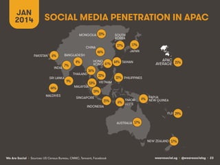 wearesocial.sg • @wearesocialsg • 23We Are Social
SOCIAL MEDIA PENETRATION IN APAC
JAN
2014
• Sources: US Census Bureau, CNNIC, Tencent, Facebook
INDIA
CHINA
SOUTH
KOREA
JAPAN
SINGAPORE
INDONESIA
MALDIVES
SRI LANKA
PAKISTAN
PHILIPPINES
TAIWANHONG
KONG
BANGLADESH
THAILAND
MONGOLIA
MALAYSIA
VIETNAM
APAC
AVERAGE
TIMOR-
LESTE
AUSTRALIA
NEW ZEALAND
FĲI
59%!
17%!27%!
46%!
25%!
7%!
44%!
9%!
6%!
22%!
36%!
32%!
53%!
61%! 64%!4%!
22%!
25%!
6%!
57%!
57%!
29%!
4%!
PAPUA
NEW GUINEA
 