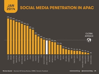 wearesocial.sg • @wearesocialsg • 24We Are Social
SOCIAL MEDIA PENETRATION IN APAC
JAN
2014
• Sources: US Census Bureau, CNNIC, Tencent, Facebook
GLOBAL
AVERAGE
64%!
63%!
61%!
59%! 57%!
55%!
53%! 51%!
46%!
44%!
36%!
32%!
29%!
27%!
25%! 25%!
22%! 22%!
17%! 17%!
11%!
9%!
8%! 7%! 6%! 6%! 6%!
4%! 4%!
2%!
0%!
TAIWAN
BRUNEI
HONGKONG
SINGAPORE
AUSTRALIA
NEWZEALAND
MALAYSIA
MACAU
CHINA
MALDIVES
THAILAND
PHILIPPINES
FIJI
SOUTHKOREA
APACAVERAGE
INDONESIA
MONGOLIA
VIETNAM
JAPAN
BHUTAN
NEPAL
SRILANKA
CAMBODIA
INDIA
TIMOR-LESTE
LAOS
PAKISTAN
PAPUANEWGUINEA
BANGLADESH
MYANMAR
NORTHKOREA
 
