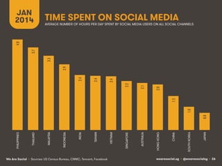 wearesocial.sg • @wearesocialsg • 26We Are Social
TIME SPENT ON SOCIAL MEDIA
JAN
2014
• Sources: US Census Bureau, CNNIC, Tencent, Facebook
AVERAGE NUMBER OF HOURS PER DAY SPENT BY SOCIAL MEDIA USERS ON ALL SOCIAL CHANNELS
4.0!
3.7!
3.3!
2.9!
2.4!
2.4!
2.4!
2.2!
2.1!
2.0!
1.5!
1.0!
0.8!
PHILIPPINES
THAILAND
MALAYSIA
INDONESIA
INDIA
TAIWAN
VIETNAM
SINGAPORE
AUSTRALIA
HONGKONG
CHINA
SOUTHKOREA
JAPAN
 