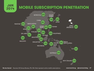 wearesocial.sg • @wearesocialsg • 27We Are Social
MOBILE SUBSCRIPTION PENETRATION
JAN
2014
• Sources: US Census Bureau, ITU, CIA. Data represent active mobile subscriptions.
INDIA
CHINA
SOUTH
KOREA
JAPAN
SINGAPORE
INDONESIA
MALDIVES
SRI LANKA
PAKISTAN
PHILIPPINES
TAIWANHONG
KONG
BANGLADESH
THAILAND
MONGOLIA
MALAYSIA
VIETNAM
APAC
AVERAGE
TIMOR-
LESTE
AUSTRALIA
NEW ZEALAND
FĲI
148%!
109%!110%!
89%!
112%!
73%!
142%!
94%!
67%!
145%!
125%!
101%!
139%!
228%! 126%!68%!
105%!
86%!
53%!
110%!
113%!
96%!
42%!
PAPUA
NEW GUINEA
 