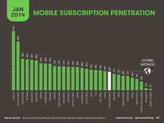 wearesocial.sg • @wearesocialsg • 28We Are Social
MOBILE SUBSCRIPTION PENETRATION
JAN
2014
• Sources: US Census Bureau, ITU, CIA. Data represent active mobile subscriptions.
GLOBAL
AVERAGE
277%!
228%!
148%!
145%!
142%!
139%!
126%!
126%!
125%!
113%!
113%!
112%!
110%!
110%!
109%!
105%!
101%!
97%!
96%!
94%!
89%!
86%!
77%!
73%!
68%!
67%!
60%!
53%!
42%!
10%!
7%!
MACAU
HONGKONG
SINGAPORE
VIETNAM
MALDIVES
MALAYSIA
TAIWAN
CAMBODIA
THAILAND
BRUNEI
NEWZEALAND
INDONESIA
AUSTRALIA
SOUTHKOREA
JAPAN
MONGOLIA
PHILIPPINES
LAOS
FIJI
SRILANKA
CHINA
APACAVERAGE
BHUTAN
INDIA
BANGLADESH
PAKISTAN
NEPAL
TIMOR-LESTE
PAPUANEWGUINEA
MYANMAR
NORTHKOREA
 