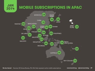 wearesocial.sg • @wearesocialsg • 29We Are Social
MOBILE SUBSCRIPTIONS IN APAC
JAN
2014
• Sources: US Census Bureau, ITU, CIA. Data represent active mobile subscriptions.
INDIA
CHINA
SOUTH
KOREA
JAPAN
SINGAPORE
INDONESIA
MALDIVES
SRI LANKA
PAKISTAN
PHILIPPINES
TAIWANHONG
KONG
BANGLADESH
THAILAND
MONGOLIA
MALAYSIA
VIETNAM
APAC
TOTAL
TIMOR-
LESTE
AUSTRALIA
NEW ZEALAND
FĲI
PAPUA
NEW GUINEA
8.1M!
138M!54M!
1.2B!
282M!
894M!
561K!
20M!
130M!
134M!
84M!
107M!
41M!
16M! 29M!111M!
3.4M!
3.3B!
621K!
24M!
4.9M!
859K!
2.7M!
 