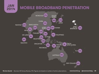 wearesocial.sg • @wearesocialsg • 30We Are Social
MOBILE BROADBAND PENETRATION
JAN
2014
• Sources: US Census Bureau, ITU. Figures are based on number of active subscriptions.
INDIA
CHINA
SOUTH
KOREA
JAPAN
SINGAPORE
INDONESIA
MALDIVES
SRI LANKA
PAKISTAN
PHILIPPINES
TAIWANHONG
KONG
BANGLADESH
THAILAND
MONGOLIA
MALAYSIA
VIETNAM
APAC
AVERAGE
TIMOR-
LESTE
AUSTRALIA
NEW ZEALAND
FĲI
PAPUA
NEW GUINEA
123%!
113%!106%!
17%!
32%!
5%!
22%!
4%!
0.3%!
19%!
0.1%!
4%!
14%!
74%! 46%!0.2%!
27%!
17%!
NA!
96%!
65%!
11%!
NA!
 