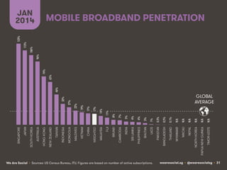 wearesocial.sg • @wearesocialsg • 31We Are Social
GLOBAL
AVERAGE
MOBILE BROADBAND PENETRATION
JAN
2014
• Sources: US Census Bureau, ITU. Figures are based on number of active subscriptions.
123%!
113%!
106%!
96%!
74%!
65%!
46%!
32%!
27%!
22%!
19%!
17%!
17%!
14%!
11%!
8%!
7%!
5%!
4%!
4%!
3%!
1%!
0.3%!
0.2%!
0.1%!
N/A!
N/A!
N/A!
N/A!
N/A!
N/A!
SINGAPORE
JAPAN
SOUTHKOREA
AUSTRALIA
HONGKONG
NEWZEALAND
TAIWAN
INDONESIA
MONGOLIA
MALDIVES
VIETNAM
CHINA
WEIGHTED
MALAYSIA
FIJI
BRUNEI
CAMBODIA
INDIA
SRILANKA
PHILIPPINES
BHUTAN
LAOS
PAKISTAN
BANGLADESH
THAILAND
MYANMAR
MACAU
NEPAL
NORTHKOREA
PAPUANEWGUINEA
TIMOR-LESTE
 
