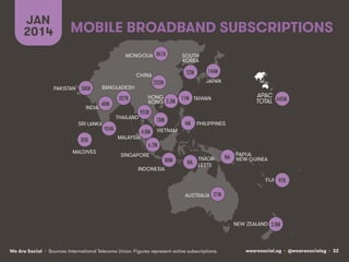 wearesocial.sg • @wearesocialsg • 32We Are Social
MOBILE BROADBAND SUBSCRIPTIONS
JAN
2014
• Sources: International Telecoms Union. Figures represent active subscriptions.
INDIA
CHINA
SOUTH
KOREA
JAPAN
SINGAPORE
INDONESIA
MALDIVES
SRI LANKA
PAKISTAN
PHILIPPINES
TAIWANHONG
KONG
BANGLADESH
THAILAND
MONGOLIA
MALAYSIA
VIETNAM
APAC
TOTAL
TIMOR-
LESTE
AUSTRALIA
NEW ZEALAND
FĲI
PAPUA
NEW GUINEA
6.7M!
144M!52M!
232M!
80M!
60M!
85K!
954K!
580K!
18M!
953K!
4M!
4.0M!
5.3M! 11M!327K!
861K!
645M!
NA!
21M!
2.8M!
97K!
NA!
 