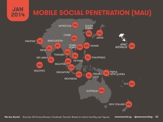 wearesocial.sg • @wearesocialsg • 33We Are Social
MOBILE SOCIAL PENETRATION (MAU)
JAN
2014
• Sources: US Census Bureau, Facebook, Tencent. Based on active monthly user ﬁgures.
INDIA
CHINA
SOUTH
KOREA
JAPAN
SINGAPORE
INDONESIA
MALDIVES
SRI LANKA
PAKISTAN
PHILIPPINES
TAIWANHONG
KONG
BANGLADESH
THAILAND
MONGOLIA
MALAYSIA
VIETNAM
APAC
AVERAGE
TIMOR-
LESTE
AUSTRALIA
NEW ZEALAND
FĲI
PAPUA
NEW GUINEA
51%!
15%!23%!
49%!
21%!
6%!
34%!
7%!
4%!
18%!
33%!
4%!
44%!
53%! 52%!3%!
17%!
24%!
7%!
49%!
44%!
22%!
4%!
 