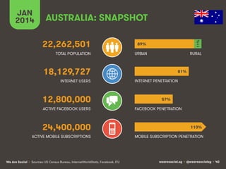 wearesocial.sg • @wearesocialsg • 40We Are Social
TOTAL POPULATION
INTERNET USERS
ACTIVE MOBILE SUBSCRIPTIONS
INTERNET PENETRATION
URBAN
MOBILE SUBSCRIPTION PENETRATION
AUSTRALIA: SNAPSHOT
22,262,501
18,129,727
12,800,000
24,400,000
ACTIVE FACEBOOK USERS FACEBOOK PENETRATION
RURAL
JAN
2014
89%
81%
57%
110%
11%!
• Sources: US Census Bureau, InternetWorldStats, Facebook, ITU
 