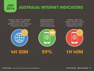 wearesocial.sg • @wearesocialsg • 41We Are Social
AVERAGE TIME THAT INTERNET
USERS SPEND USING THE
INTERNET EACH DAY THROUGH
A DESKTOP OR LAPTOP
MOBILE INTERNET
PENETRATION AS A
PERCENTAGE OF
TOTAL POPULATION
AVERAGE TIME THAT
MOBILE INTERNET USERS
SPEND USING MOBILE
INTERNET EACH DAY
• Sources: US Census Bureau, GlobalWebIndex
JAN
2014 AUSTRALIA: INTERNET INDICATORS
4H 30M 59% 1H 40M
 