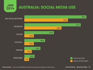 wearesocial.sg • @wearesocialsg • 43We Are Social
AUSTRALIA: SOCIAL MEDIA USE
JAN
2014
• Source: GlobalWebIndex. Figures represent percentage of internet users.
USED IN THE PAST MONTH
OWN AN ACCOUNT
89%
81%
42%
30%
23%
15%
62%
53%
14%
14%
11%
7%
ANY SOCIAL NETWORK
FACEBOOK
TWITTER
GOOGLE+
LINKEDIN
INSTAGRAM
 