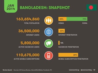 wearesocial.sg • @wearesocialsg • 48We Are Social
TOTAL POPULATION
INTERNET USERS
ACTIVE MOBILE SUBSCRIPTIONS
INTERNET PENETRATION
URBAN
MOBILE SUBSCRIPTION PENETRATION
BANGLADESH: SNAPSHOT
163,654,860
36,500,000
5,800,000
110,675,000
ACTIVE FACEBOOK USERS FACEBOOK PENETRATION
RURAL
JAN
2014
28%
68%
72%
4%
• Sources: US Census Bureau, InternetWorldStats, Facebook, ITU
22%
 