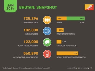 wearesocial.sg • @wearesocialsg • 52We Are Social
TOTAL POPULATION
INTERNET USERS
ACTIVE MOBILE SUBSCRIPTIONS
INTERNET PENETRATION
URBAN
MOBILE SUBSCRIPTION PENETRATION
BHUTAN: SNAPSHOT
725,296
182,338
122,000
560,890
ACTIVE FACEBOOK USERS FACEBOOK PENETRATION
RURAL
JAN
2014
36%
25%
77%
64%
17%
• Sources: US Census Bureau, InternetWorldStats, Facebook, ITU
 