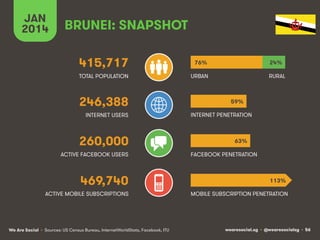 wearesocial.sg • @wearesocialsg • 56We Are Social
TOTAL POPULATION
INTERNET USERS
ACTIVE MOBILE SUBSCRIPTIONS
INTERNET PENETRATION
URBAN
MOBILE SUBSCRIPTION PENETRATION
BRUNEI: SNAPSHOT
415,717
246,388
260,000
469,740
ACTIVE FACEBOOK USERS FACEBOOK PENETRATION
RURAL
JAN
2014
76%
59%
63%
113%
24%
• Sources: US Census Bureau, InternetWorldStats, Facebook, ITU
 