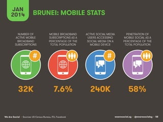 wearesocial.sg • @wearesocialsg • 58We Are Social
NUMBER OF
ACTIVE MOBILE
BROADBAND
SUBSCRIPTIONS
MOBILE BROADBAND
SUBSCRIPTIONS AS A
PERCENTAGE OF THE
TOTAL POPULATION
ACTIVE SOCIAL MEDIA
USERS ACCESSING
SOCIAL MEDIA ON A
MOBILE DEVICE
PENETRATION OF
MOBILE SOCIAL AS A
PERCENTAGE OF THE
TOTAL POPULATION
JAN
2014
• Sources: US Census Bureau, ITU, Facebook
# #
BRUNEI: MOBILE STATS
32K 7.6% 240K 58%
 