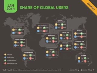 wearesocial.sg • @wearesocialsg • 6We Are Social
SHARE OF GLOBAL USERS
JAN
2014
• Sources: US Census Bureau, InternetWorldStats, CNNIC, IAMAI, Tencent, Facebook, Vkontakte, ITU, CIA
NORTH AMERICA
5% 11%
11% 5%
CENTRAL AMERICA
3% 4%
3% 3%
SOUTH AMERICA
6% 10%
7% 8%
WESTERN EUROPE
6% 10%
12% 8%
CENTRAL &
EASTERN EUROPE
5% 6%
7% 7%
CENTRAL ASIA
2% 1%
1% 2%
EAST ASIA
22% 37%
29% 22%
SOUTH ASIA
23% 6%
11% 18%
MIDDLE EAST
4% 4%
4% 5%
AFRICA
16% 4%
8% 11% OCEANIA
1% 1%
1% 1%
POPULATION
SOCIAL MEDIA USERS
INTERNET USERS
MOBILE SUBSCRIPTIONS
SOUTHEAST ASIA
9% 9%
7% 10%
 