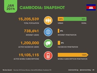 wearesocial.sg • @wearesocialsg • 60We Are Social
TOTAL POPULATION
INTERNET USERS
ACTIVE MOBILE SUBSCRIPTIONS
INTERNET PENETRATION
URBAN
MOBILE SUBSCRIPTION PENETRATION
CAMBODIA: SNAPSHOT
15,205,539
738,641
1,200,000
19,105,115
ACTIVE FACEBOOK USERS FACEBOOK PENETRATION
RURAL
JAN
2014
20%
126%
80%
5%
8%
• Sources: US Census Bureau, InternetWorldStats, Facebook, ITU
 