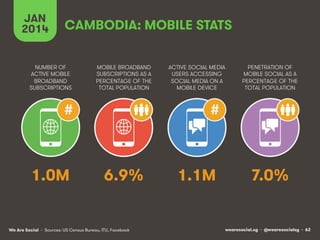 wearesocial.sg • @wearesocialsg • 62We Are Social
NUMBER OF
ACTIVE MOBILE
BROADBAND
SUBSCRIPTIONS
MOBILE BROADBAND
SUBSCRIPTIONS AS A
PERCENTAGE OF THE
TOTAL POPULATION
ACTIVE SOCIAL MEDIA
USERS ACCESSING
SOCIAL MEDIA ON A
MOBILE DEVICE
PENETRATION OF
MOBILE SOCIAL AS A
PERCENTAGE OF THE
TOTAL POPULATION
JAN
2014
• Sources: US Census Bureau, ITU, Facebook
# #
CAMBODIA: MOBILE STATS
1.0M 6.9% 1.1M 7.0%
 