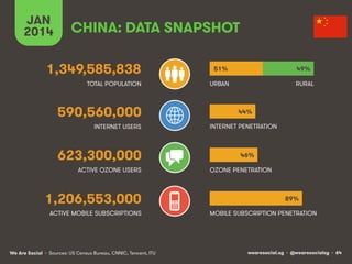 wearesocial.sg • @wearesocialsg • 64We Are Social
TOTAL POPULATION
INTERNET USERS
ACTIVE MOBILE SUBSCRIPTIONS
INTERNET PENETRATION
URBAN
MOBILE SUBSCRIPTION PENETRATION
CHINA: DATA SNAPSHOT
1,349,585,838
590,560,000
623,300,000
1,206,553,000
ACTIVE QZONE USERS QZONE PENETRATION
RURAL
JAN
2014
51%
44%
46%
89%
49%
• Sources: US Census Bureau, CNNIC, Tencent, ITU
 