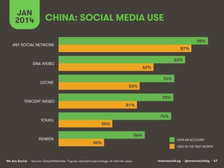 wearesocial.sg • @wearesocialsg • 67We Are Social
CHINA: SOCIAL MEDIA USE
JAN
2014
• Source: GlobalWebIndex. Figures represent percentage of internet users.
USED IN THE PAST MONTH
OWN AN ACCOUNT
98%
83%
76%
75%
74%
56%
87%
62%
53%
51%
35%
30%
ANY SOCIAL NETWORK
SINA WEIBO
QZONE
TENCENT WEIBO
YOUKU
RENREN
 
