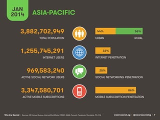 wearesocial.sg • @wearesocialsg • 7We Are Social
TOTAL POPULATION
INTERNET USERS
ACTIVE MOBILE SUBSCRIPTIONS
INTERNET PENETRATION
URBAN
MOBILE SUBSCRIPTION PENETRATION
ASIA-PACIFIC
3,882,702,949
1,255,745,291
969,583,240
3,347,580,701
ACTIVE SOCIAL NETWORK USERS SOCIAL NETWORKING PENETRATION
RURAL
JAN
2014
44% 56%
• Sources: US Census Bureau, InternetWorldStats, CNNIC, IAMAI, Tencent, Facebook, Vkontakte, ITU, CIA
32%
25%
86%
 