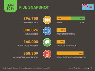 wearesocial.sg • @wearesocialsg • 72We Are Social
TOTAL POPULATION
INTERNET USERS
ACTIVE MOBILE SUBSCRIPTIONS
INTERNET PENETRATION
URBAN
MOBILE SUBSCRIPTION PENETRATION
FĲI: SNAPSHOT
896,758
300,326
260,000
858,809
ACTIVE FACEBOOK USERS FACEBOOK PENETRATION
RURAL
JAN
2014
52%
33%
29%
96%
48%
• Sources: US Census Bureau, InternetWorldStats, Facebook, ITU
 