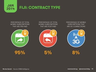 wearesocial.sg • @wearesocialsg • 73We Are Social
PERCENTAGE OF TOTAL
MOBILE SUBSCRIPTIONS
THAT ARE PRE-PAID
PERCENTAGE OF TOTAL
MOBILE SUBSCRIPTIONS
THAT ARE POST-PAID
PERCENTAGE OF MOBILE
SUBSCRIPTIONS THAT
ARE 3G CONNECTIONS
• Source: GSMA Intelligence
JAN
2014
3G
FĲI: CONTRACT TYPE
95% 5% 8%
 