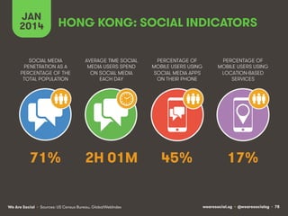 wearesocial.sg • @wearesocialsg • 78We Are Social • Sources: US Census Bureau, GlobalWebIndex
SOCIAL MEDIA
PENETRATION AS A
PERCENTAGE OF THE
TOTAL POPULATION
AVERAGE TIME SOCIAL
MEDIA USERS SPEND
ON SOCIAL MEDIA
EACH DAY
PERCENTAGE OF
MOBILE USERS USING
SOCIAL MEDIA APPS
ON THEIR PHONE
PERCENTAGE OF
MOBILE USERS USING
LOCATION-BASED
SERVICES
JAN
2014 HONG KONG: SOCIAL INDICATORS
71% 2H 01M 45% 17%
 