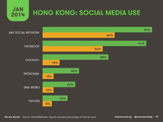 wearesocial.sg • @wearesocialsg • 79We Are Social
HONG KONG: SOCIAL MEDIA USE
JAN
2014
• Source: GlobalWebIndex. Figures represent percentage of internet users.
96%
91%
58%
32%
29%
22%
64%
53%
15%
10%
10%
8%
ANY SOCIAL NETWORK
FACEBOOK
GOOGLE+
INSTAGRAM
SINA WEIBO
TWITTER
 