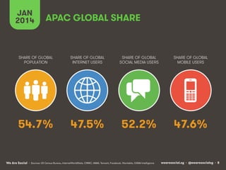 wearesocial.sg • @wearesocialsg • 8We Are Social
SHARE OF GLOBAL
POPULATION
SHARE OF GLOBAL
INTERNET USERS
SHARE OF GLOBAL
SOCIAL MEDIA USERS
SHARE OF GLOBAL
MOBILE USERS
JAN
2014 APAC GLOBAL SHARE
54.7% 47.5% 52.2% 47.6%
• Sources: US Census Bureau, InternetWorldStats, CNNIC, IAMAI, Tencent, Facebook, Vkontakte, GSMA Intelligence
 