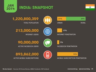 wearesocial.sg • @wearesocialsg • 84We Are Social
TOTAL POPULATION
INTERNET USERS
ACTIVE MOBILE SUBSCRIPTIONS
INTERNET PENETRATION
URBAN
MOBILE SUBSCRIPTION PENETRATION
INDIA: SNAPSHOT
1,220,800,359
213,000,000
90,000,000
893,862,000
ACTIVE FACEBOOK USERS FACEBOOK PENETRATION
RURAL
JAN
2014
31%
73%
69%
17%
7%
• Sources: US Census Bureau, IAMAI, Facebook, CIA Factbook
 