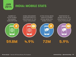 wearesocial.sg • @wearesocialsg • 90We Are Social
NUMBER OF
ACTIVE MOBILE
BROADBAND
SUBSCRIPTIONS
MOBILE BROADBAND
SUBSCRIPTIONS AS A
PERCENTAGE OF THE
TOTAL POPULATION
ACTIVE SOCIAL MEDIA
USERS ACCESSING
SOCIAL MEDIA ON A
MOBILE DEVICE
PENETRATION OF
MOBILE SOCIAL AS A
PERCENTAGE OF THE
TOTAL POPULATION
JAN
2014
• Sources: US Census Bureau, ITU, Facebook
# #
INDIA: MOBILE STATS
59.8M 4.9% 72M 5.9%
 