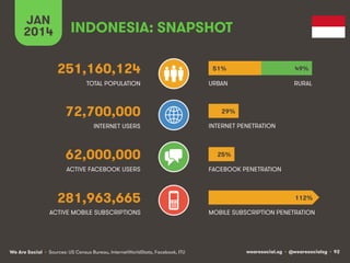 wearesocial.sg • @wearesocialsg • 92We Are Social
TOTAL POPULATION
INTERNET USERS
ACTIVE MOBILE SUBSCRIPTIONS
INTERNET PENETRATION
URBAN
MOBILE SUBSCRIPTION PENETRATION
INDONESIA: SNAPSHOT
251,160,124
72,700,000
62,000,000
281,963,665
ACTIVE FACEBOOK USERS FACEBOOK PENETRATION
RURAL
JAN
2014
51%
25%
112%
49%
• Sources: US Census Bureau, InternetWorldStats, Facebook, ITU
29%
 