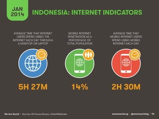 wearesocial.sg • @wearesocialsg • 93We Are Social
AVERAGE TIME THAT INTERNET
USERS SPEND USING THE
INTERNET EACH DAY THROUGH
A DESKTOP OR LAPTOP
MOBILE INTERNET
PENETRATION AS A
PERCENTAGE OF
TOTAL POPULATION
AVERAGE TIME THAT
MOBILE INTERNET USERS
SPEND USING MOBILE
INTERNET EACH DAY
• Sources: US Census Bureau, GlobalWebIndex
JAN
2014 INDONESIA: INTERNET INDICATORS
5H 27M 14% 2H 30M
 