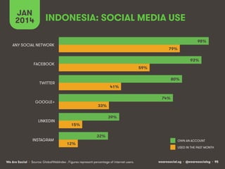 wearesocial.sg • @wearesocialsg • 95We Are Social
INDONESIA: SOCIAL MEDIA USE
JAN
2014
• Source: GlobalWebIndex . Figures represent percentage of internet users.
USED IN THE PAST MONTH
OWN AN ACCOUNT
98%
93%
80%
74%
39%
32%
79%
59%
41%
33%
15%
12%
ANY SOCIAL NETWORK
FACEBOOK
TWITTER
GOOGLE+
LINKEDIN
INSTAGRAM
 
