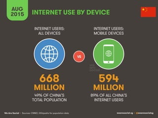We Are Social wearesocial.sg • @wearesocialsg
INTERNET USE BY DEVICE
AUG
2015
• Sources: CNNIC; Wikipedia for population data
INTERNET USERS:
ALL DEVICES
INTERNET USERS:
MOBILE DEVICES
668
MILLION
594
MILLION
VS
89% OF ALL CHINA’S
INTERNET USERS
49% OF CHINA’S
TOTAL POPULATION
 