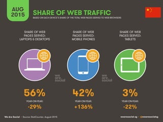 We Are Social wearesocial.sg • @wearesocialsg
AUG
2015 SHARE OF WEB TRAFFIC
SHARE OF WEB
PAGES SERVED:
MOBILE PHONES
SHARE OF WEB
PAGES SERVED:
LAPTOPS & DESKTOPS
SHARE OF WEB
PAGES SERVED:
TABLETS
BASED ON EACH DEVICE’S SHARE OF THE TOTAL WEB PAGES SERVED TO WEB BROWSERS
YEAR-ON-YEAR: YEAR-ON-YEAR: YEAR-ON-YEAR:
56% 42% 3%
-29% +136% -22%
• Source: StatCounter, August 2015
 
