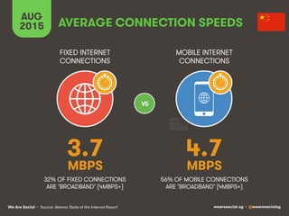 We Are Social wearesocial.sg • @wearesocialsg
AVERAGE CONNECTION SPEEDS
AUG
2015
• Source: Akamai State of the Internet Report
FIXED INTERNET
CONNECTIONS
MOBILE INTERNET
CONNECTIONS
4.7
MBPS
VS
56% OF MOBILE CONNECTIONS
ARE ‘BROADBAND’ (4MBPS+)
3.7
MBPS
32% OF FIXED CONNECTIONS
ARE ‘BROADBAND’ (4MBPS+)
 