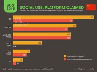 We Are Social wearesocial.sg • @wearesocialsg
SOCIAL USE: PLATFORM CLAIMED
AUG
2015
• Sources: latest company statements, correct as at 12 August 2015
ACCOUNTS THAT LOGGED IN AT LEAST ONCE IN THE MOST RECENT 30-DAY REPORTING PERIOD, IN MILLIONS
843 !
659 !
600 !
300 !
176 !
105 !
627 !
574 !
600 !
N/A!
141 !
30 !
QQ
QZONE
WECHAT &
WEIXIN
BAIDU
TIEBA
SINA
WEIBO
YY
TOTAL USERS [ANY DEVICE]
USERS ACCESSING VIA MOBILE DEVICES
 
