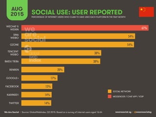 We Are Social wearesocial.sg • @wearesocialsg
SOCIAL USE: USER REPORTED
AUG
2015
• Source: GlobalWebIndex, Q2 2015. Based on a survey of internet users aged 16-64
PERCENTAGE OF INTERNET USERS WHO CLAIM TO HAVE USED EACH PLATFORM IN THE PAST MONTH
SOCIAL NETWORK
MESSENGER / CHAT APP / VOIP
61%!
54%!
54%!
38%!
38%!
20%!
17%!
15%!
14%!
14%!
WECHAT &
WEIXIN
SINA
WEIBO
QZONE
TENCENT
WEIBO
BAIDU TIEBA
RENREN
GOOGLE+
FACEBOOK
KAIXIN001
TWITTER
 