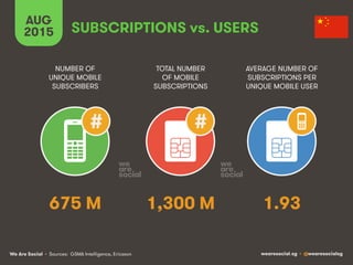 We Are Social wearesocial.sg • @wearesocialsg
AUG
2015 SUBSCRIPTIONS vs. USERS
TOTAL NUMBER
OF MOBILE
SUBSCRIPTIONS
NUMBER OF
UNIQUE MOBILE
SUBSCRIBERS
AVERAGE NUMBER OF
SUBSCRIPTIONS PER
UNIQUE MOBILE USER
# #
675 M 1,300 M 1.93
• Sources: GSMA Intelligence, Ericsson
 