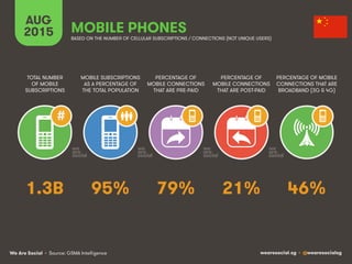 We Are Social wearesocial.sg • @wearesocialsg
AUG
2015
MOBILE SUBSCRIPTIONS
AS A PERCENTAGE OF
THE TOTAL POPULATION
TOTAL NUMBER
OF MOBILE
SUBSCRIPTIONS
PERCENTAGE OF
MOBILE CONNECTIONS
THAT ARE PRE-PAID
PERCENTAGE OF
MOBILE CONNECTIONS
THAT ARE POST-PAID
PERCENTAGE OF MOBILE
CONNECTIONS THAT ARE
BROADBAND (3G & 4G)
MOBILE PHONES
#
BASED ON THE NUMBER OF CELLULAR SUBSCRIPTIONS / CONNECTIONS (NOT UNIQUE USERS)
95% 46%79% 21%1.3B
• Source: GSMA Intelligence
 