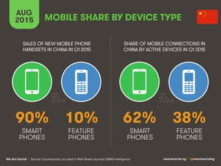 We Are Social wearesocial.sg • @wearesocialsg
MOBILE SHARE BY DEVICE TYPE
AUG
2015
• Source: Counterpoint, as cited in Wall Street Journal; GSMA Intelligence
SALES OF NEW MOBILE PHONE
HANDSETS IN CHINA IN Q1 2015
SHARE OF MOBILE CONNECTIONS IN
CHINA BY ACTIVE DEVICES IN Q1 2015
90% 10% 62% 38%
SMART
PHONES
FEATURE
PHONES
SMART
PHONES
FEATURE
PHONES
 